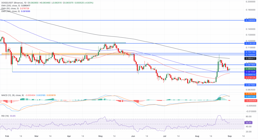 تحلیل تکنیکال دوج کوین DOGE
