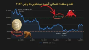 کف و سقف احتمالی بیت‌کوین تا پایان ۲۰۲۶