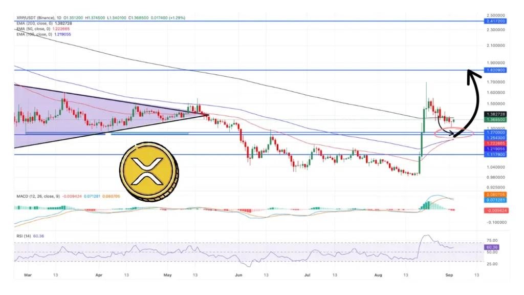 تحلیل تکنیکال ریپل XRP