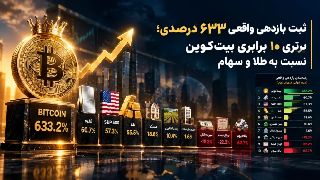 ثبت بازدهی واقعی ۶۳۳ درصدی؛ برتری ۱۰ برابری بیت‌کوین نسبت به طلا و سهام