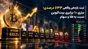 ثبت بازدهی واقعی ۶۳۳ درصدی؛ برتری ۱۰ برابری بیت‌کوین نسبت به طلا و سهام
