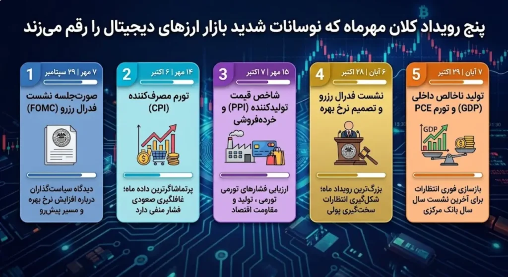 پنج رویداد کلان مهرماه که نوسانات شدید بازار ارزهای دیجیتال را رقم می‌زنند