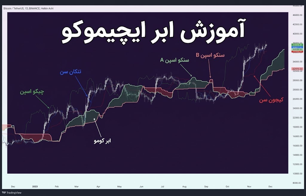 آموزش ابر ایچیموکو