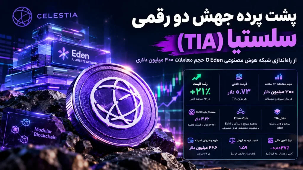 جهش ۲۱ درصدی سیلستیا TIA