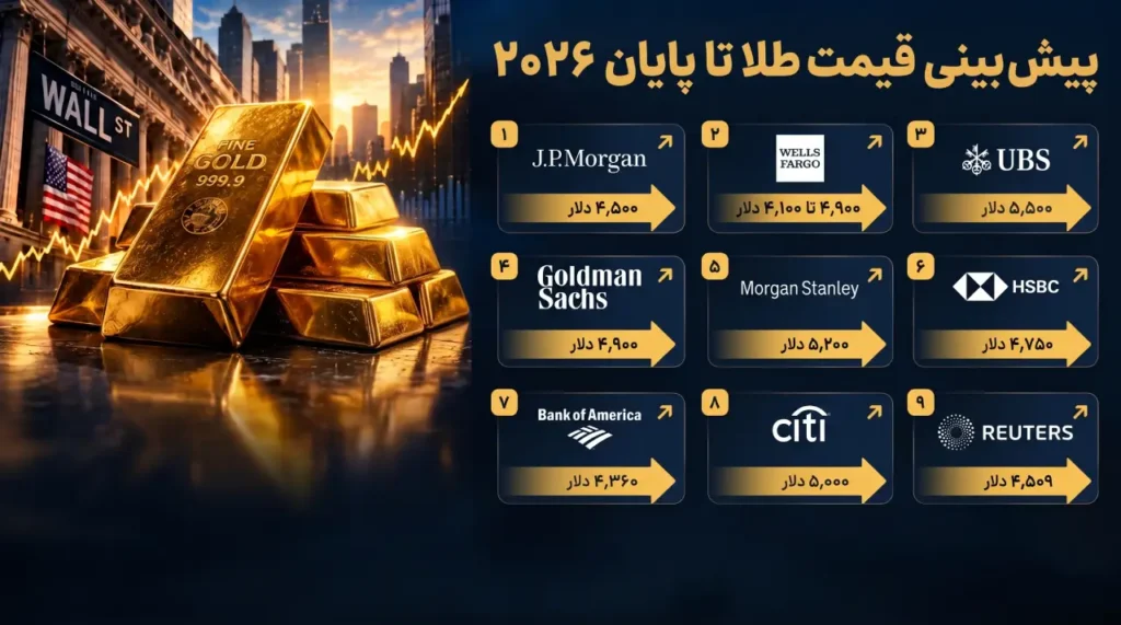 پیش بینی ۹ بانک آمریکایی از قیمت اونس طلا تا آخر ۲۰۲۶