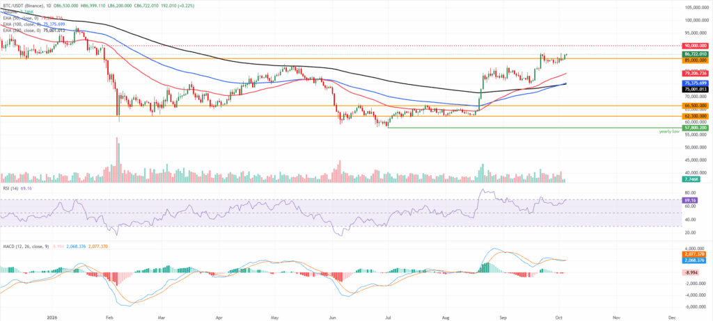 تحلیل تکنیکال بیت‌کیون BTC