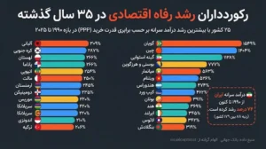 ۲۵ کشور با بیشترین رشد اقتصادی در ۳۵ سال اخیر