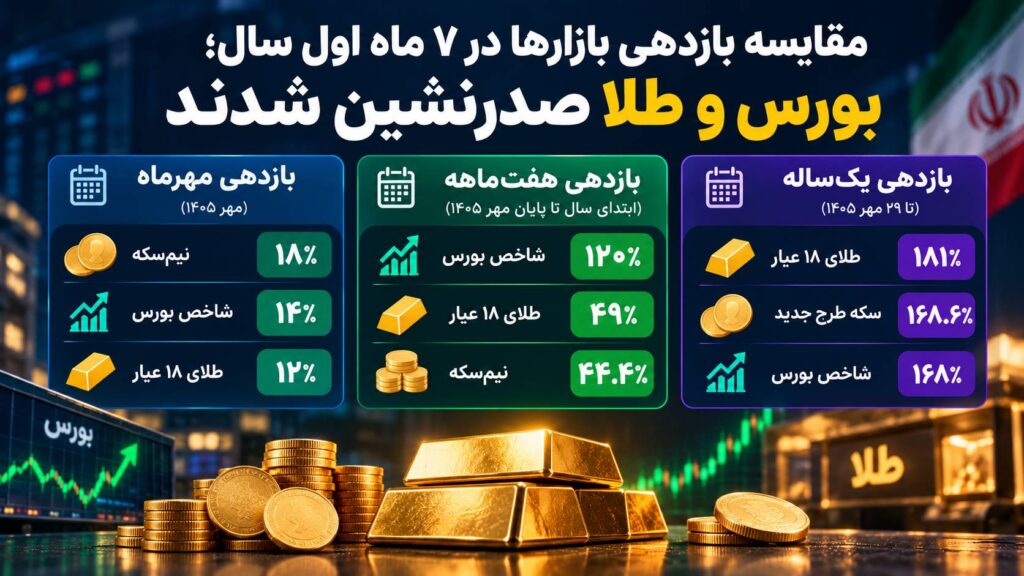 مقایسه بازدهی بازارها در ۷ ماه اول سال؛ بورس و طلا صدرنشین شدند