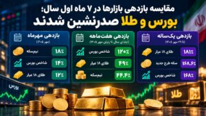 مقایسه بازدهی بازارها در ۷ ماه اول سال؛ بورس و طلا صدرنشین شدند
