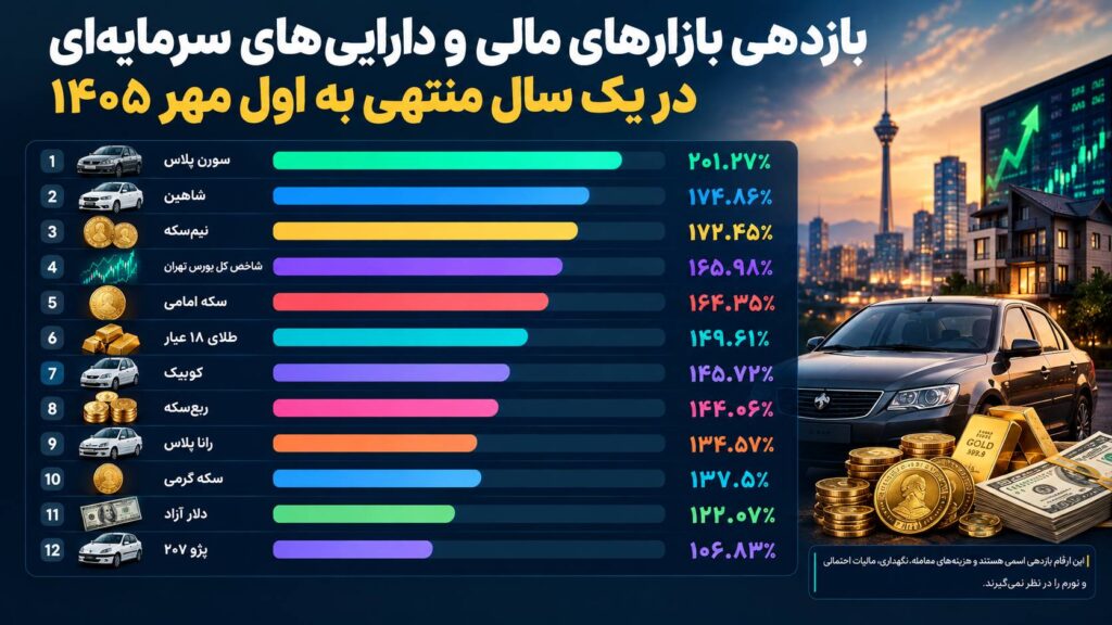 رتبه‌بندی بازارهای مالی داخلی؛ کدام بازار در سال اخیر برنده شد؟