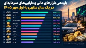 رتبه‌بندی بازارهای مالی داخلی؛ کدام بازار در سال اخیر برنده شد؟
