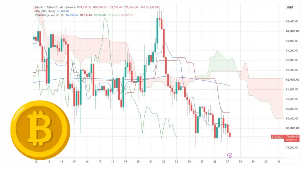 احتمال ریزش بیت‌کوین تا ۷۷۰۰۰ دلار